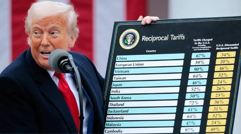 Suprema Corte dos EUA derruba tarifaço de Trump Suprema Corte dos EUA derruba tarifaço de Trump