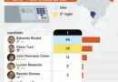 Real Time Big Data: Riedel lidera corrida ao Governo de MS, seguido por Trad e Catan