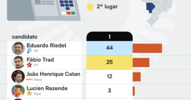 Real Time Big Data: Riedel lidera corrida ao Governo de MS, seguido por Trad e Catan
